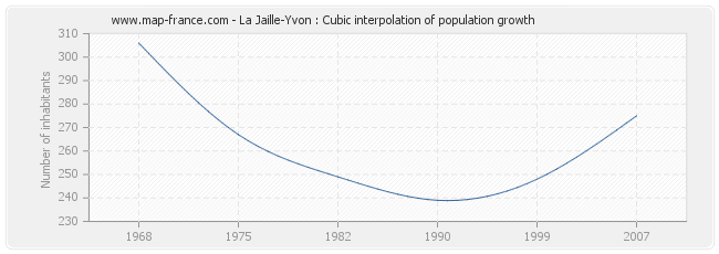 La Jaille-Yvon : Cubic interpolation of population growth